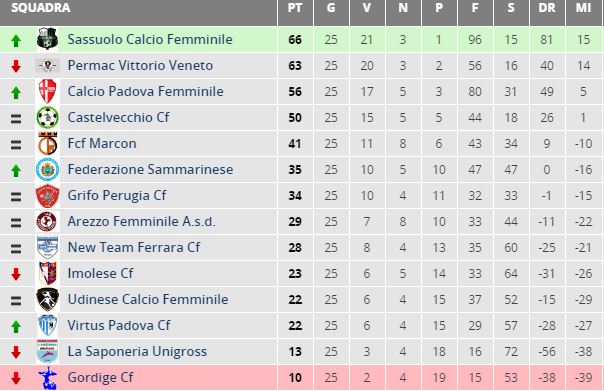 La Classifica